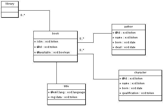 A UML model for the library.