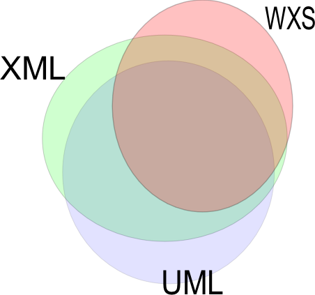 Overlaps between XML, UML, and W3C XML Schema.