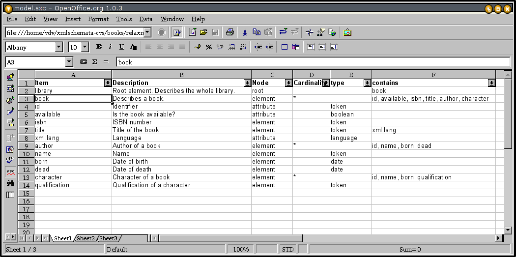 The library document structure, described in a spreadsheet.